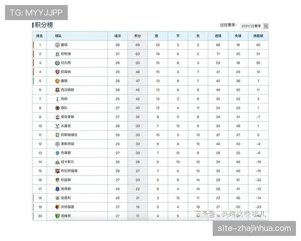 阿森纳61分领跑积分榜，领先曼城5分但多赛一场